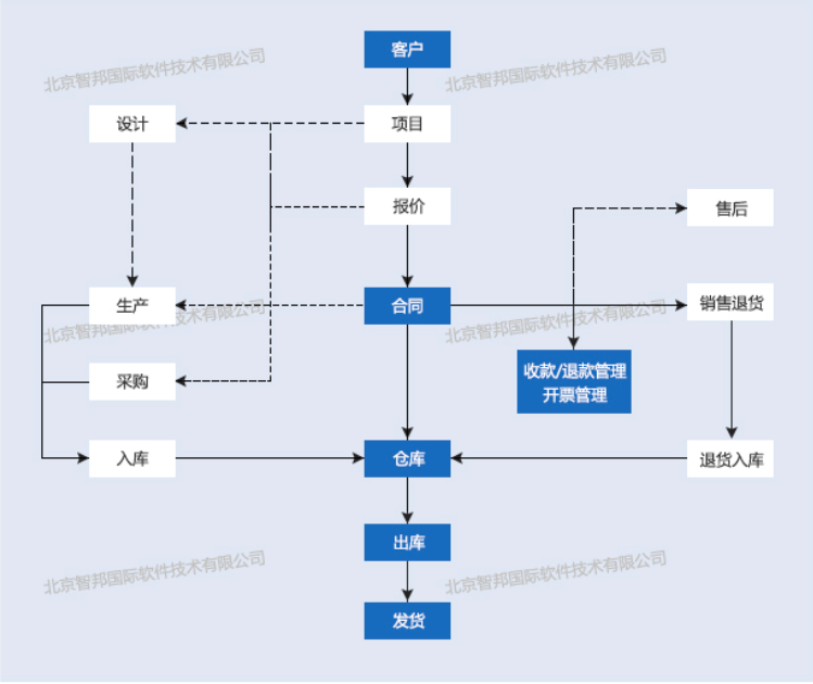 智邦国际32.04版本发布，开启全方位精准精细化协同模式！