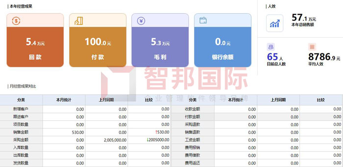 融能机电设备签约智邦国际ERP系统，建立可视化老板控制台