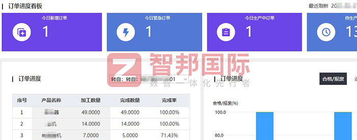 大大隆电气签约智邦国际，一体化软件统管全业务，经营状况可视可控、流程全程可追溯